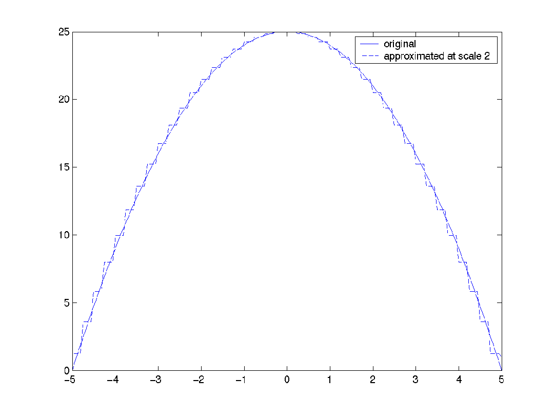 Wavelet Approximation $FILE