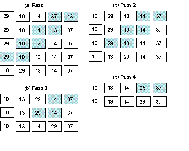 Sortare Algorithms and Data Structures II