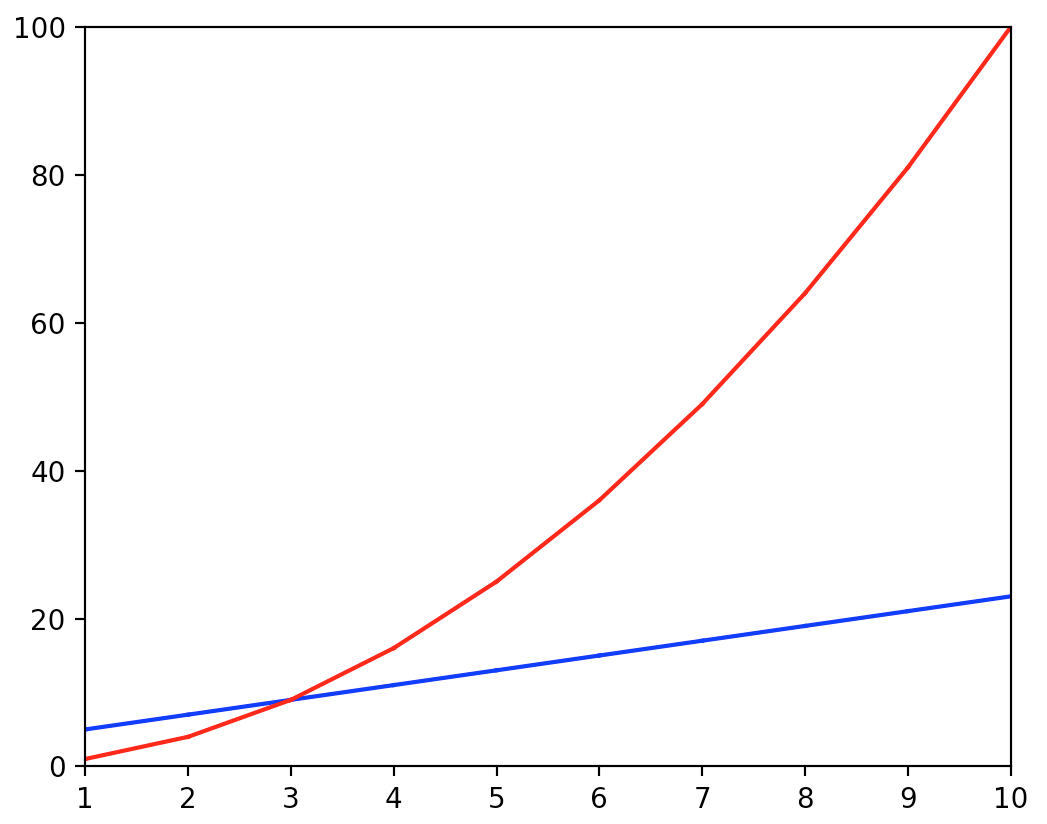 functions plot