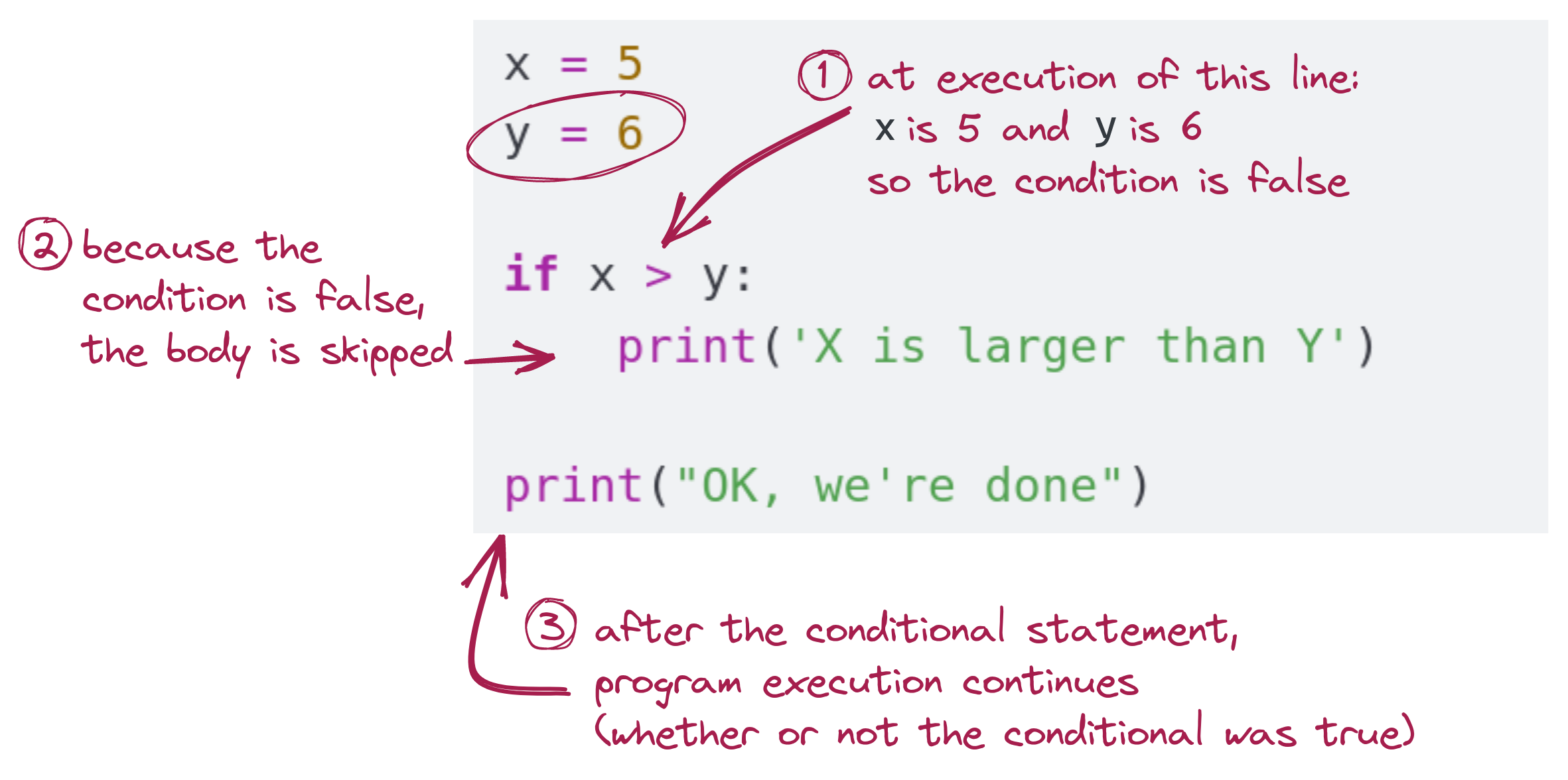 conditional, explained