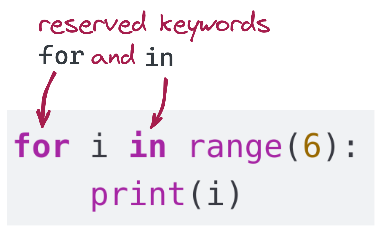 keywords 'for' and 'in'