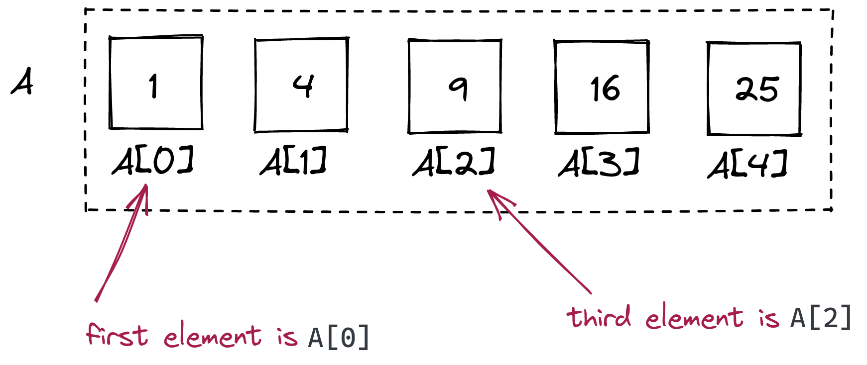 list indices illustration