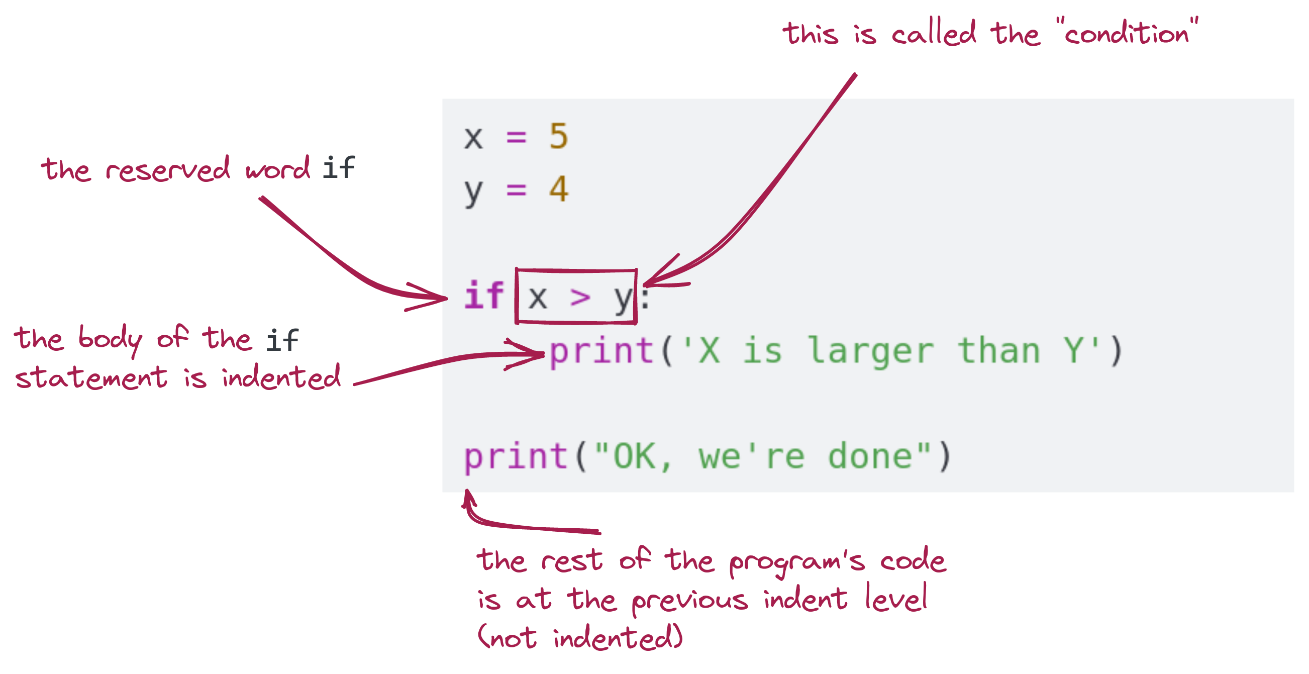 conditional, explained