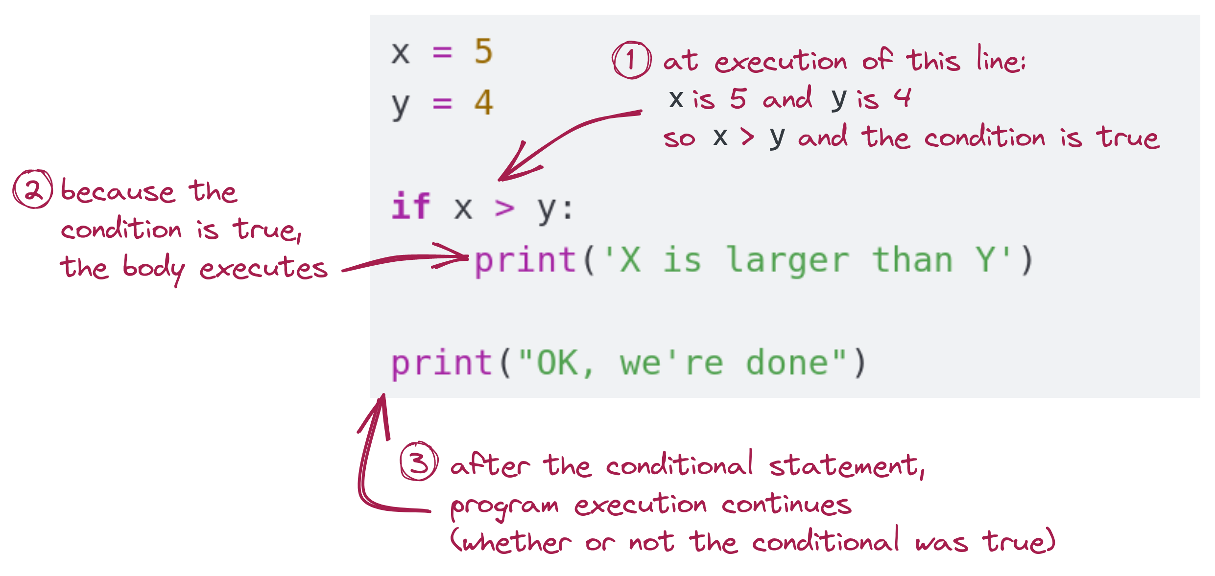 conditional, explained