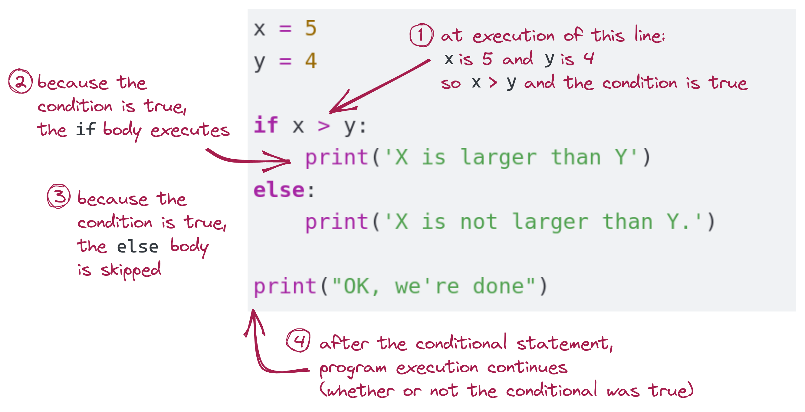 if/else, explained