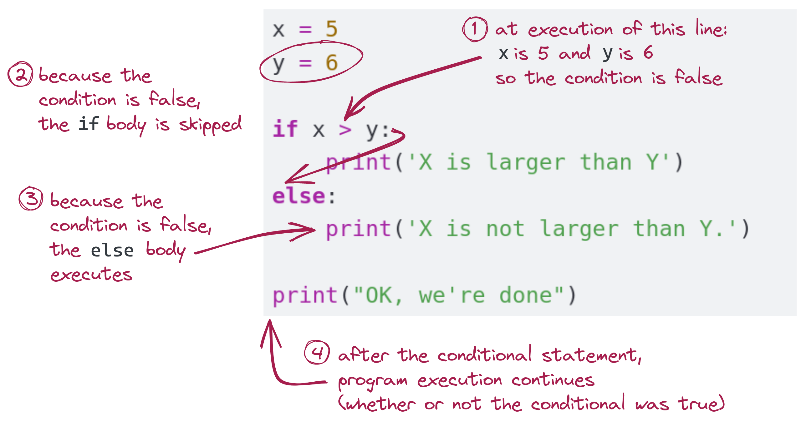 if/else, explained