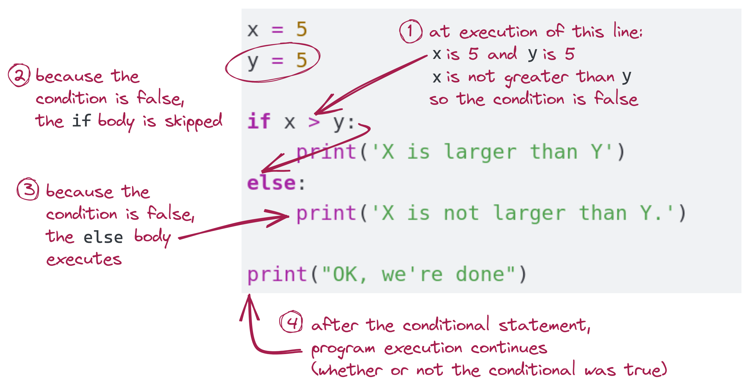 if/else, explained