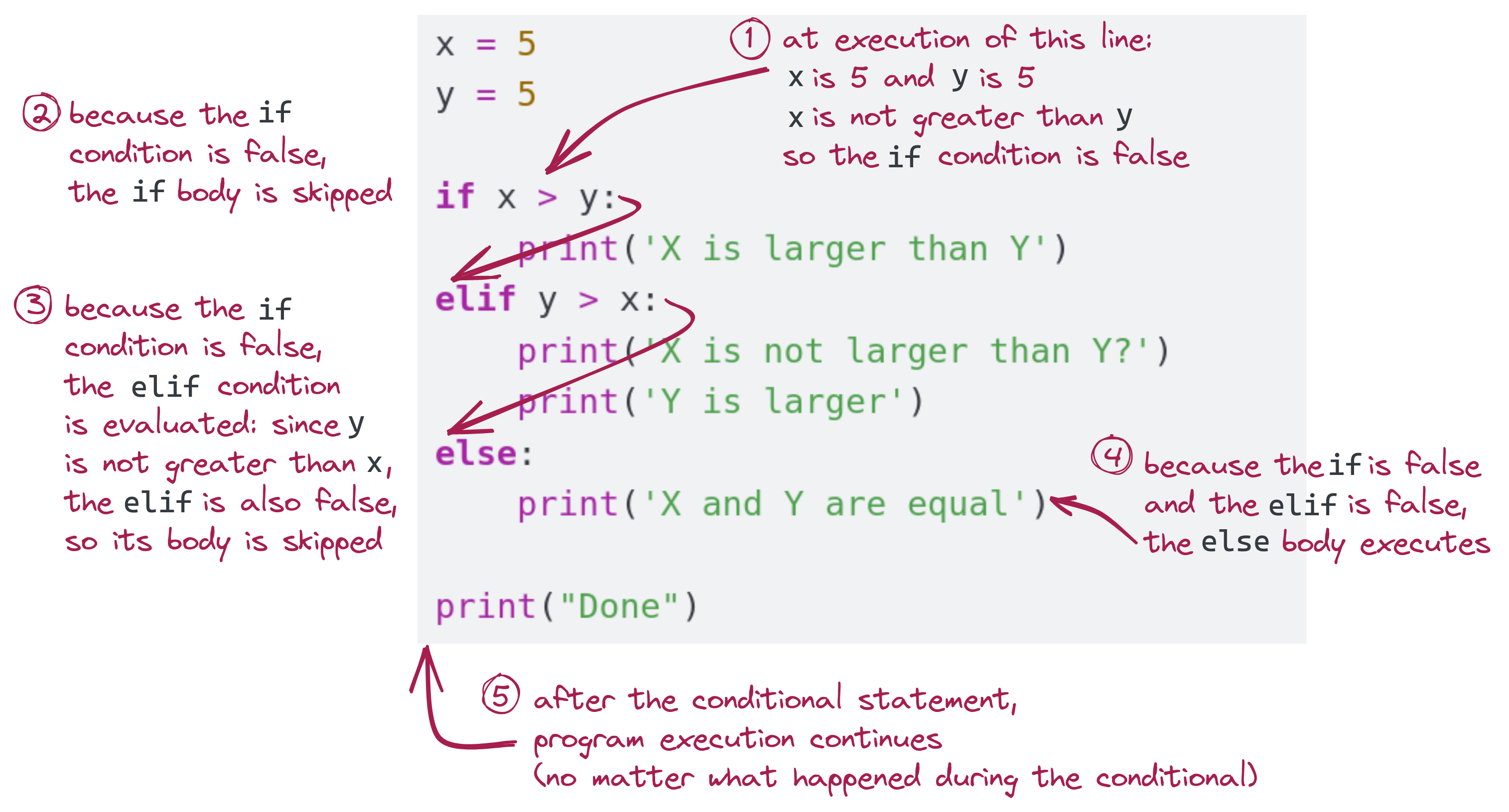 if/elif/else, explained