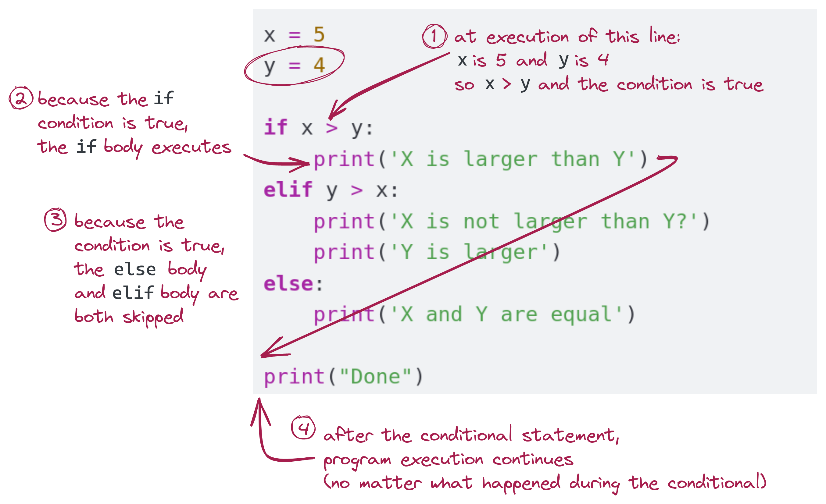 if/elif/else, explained