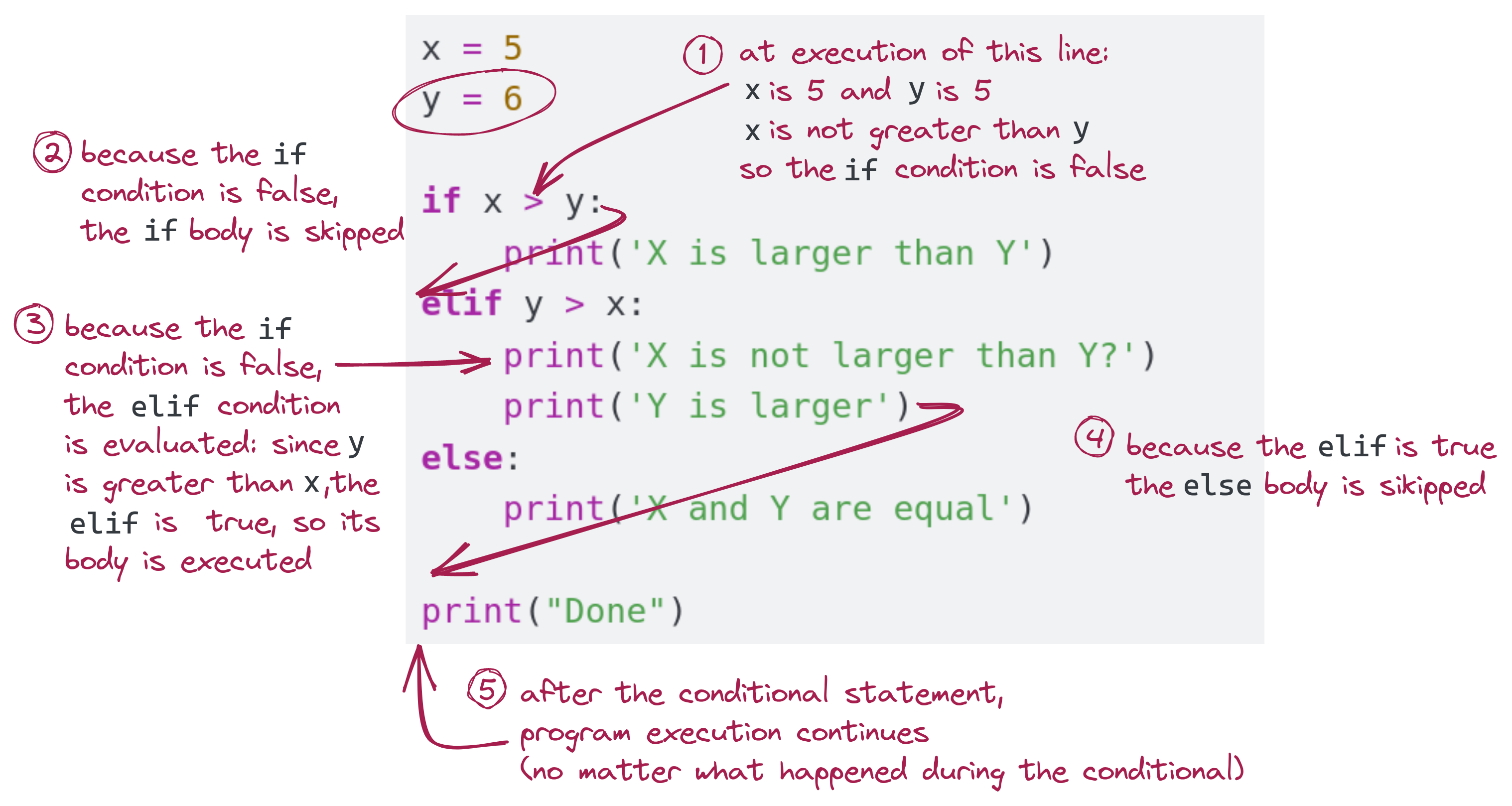 if/elif/else, explained