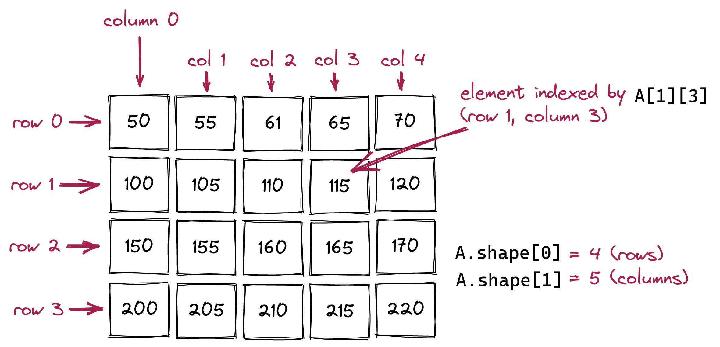 2D array