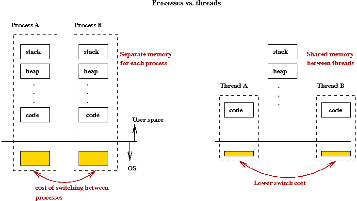 Difference between “implements Runnable” and “extends Thread” in java