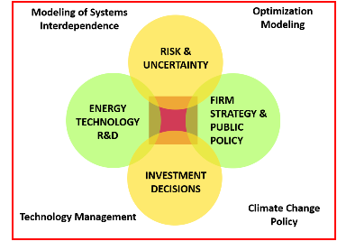 4 Key Uncertainties with Technological Change