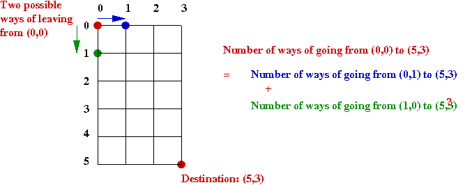 Grid Walk Path Recursion Algorithms and Data Structures I
