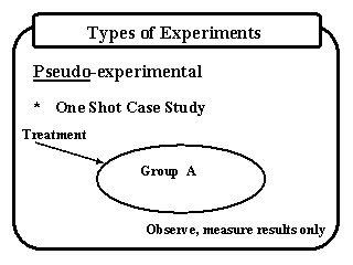 Types of Experiments