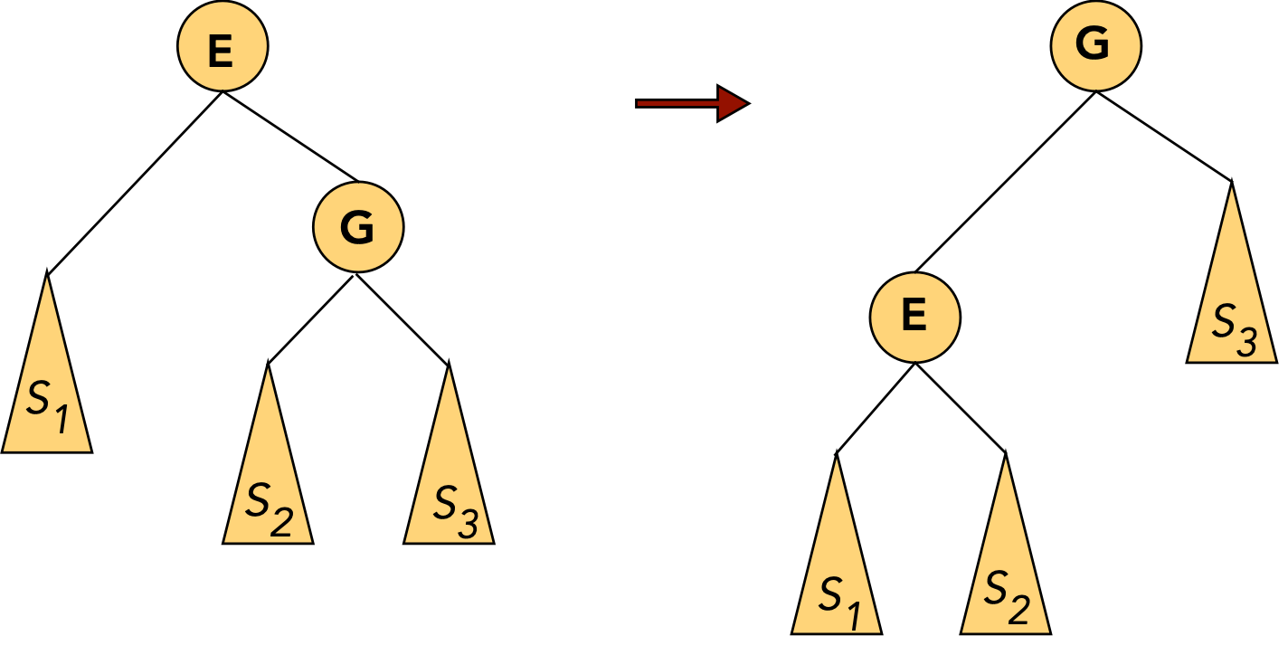 Guide to AVL Trees in Java