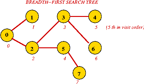 Depth-first search (DFS) spanning tree of an undirected graph, (a