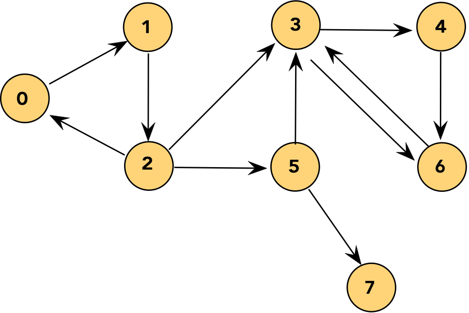 Examples of precedence graphs.