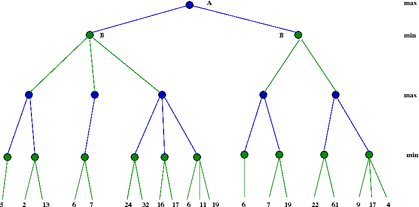 Minimax Algorithm in Chess, Checkers & Tic-Tac-Toe