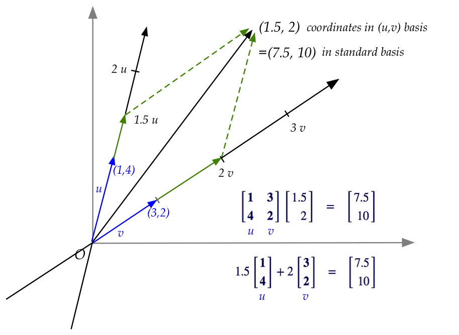 Diagram showing how we generate a 3D one-hot matrix representation of