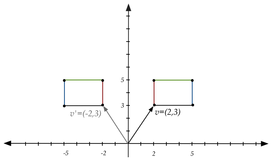 Multiplication Reflection