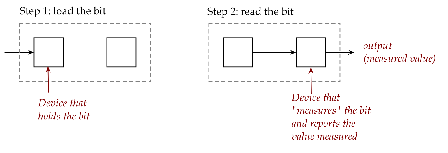 Four types of fake key attacks. Each diagram represents Alice