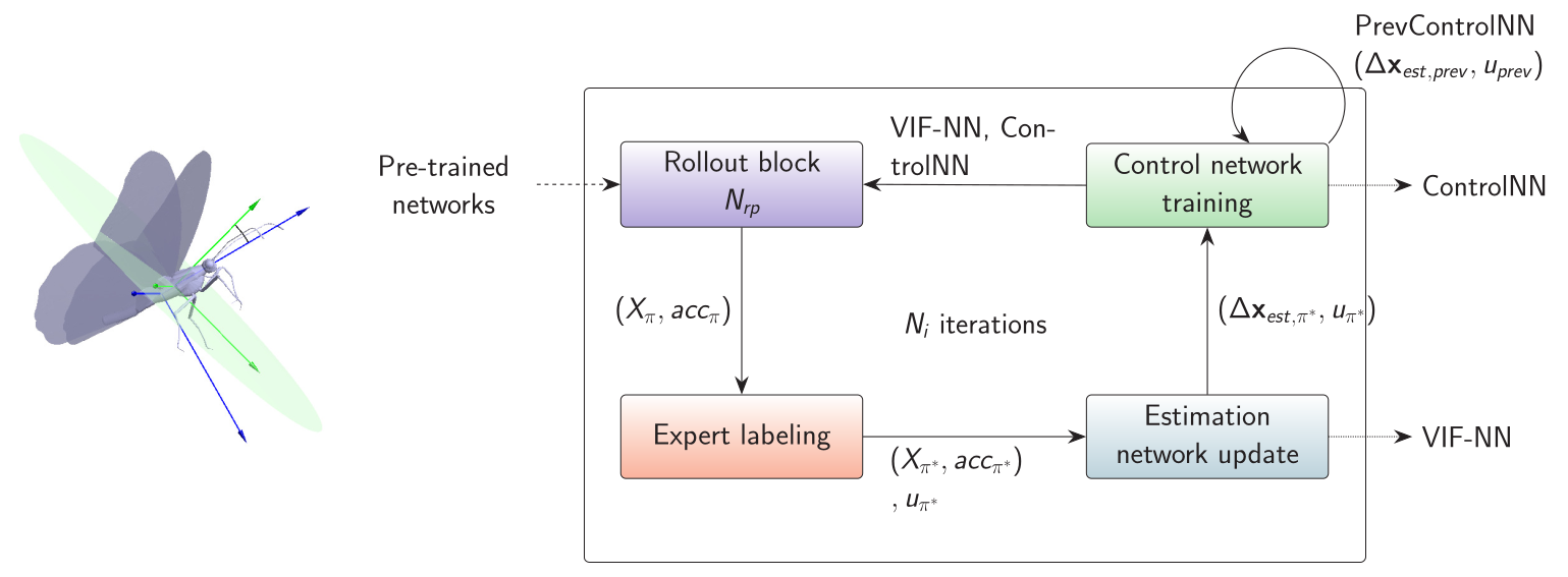 Data-driven Controls of a Flapping Wing UAV